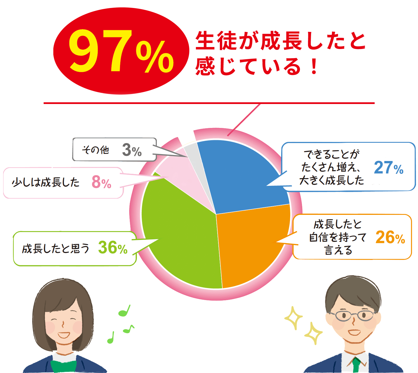 97%の生徒が成長したと感じています